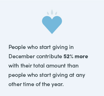 People who start giving in December contribute 52% more with their total amount than people who start giving at any other time of the year.