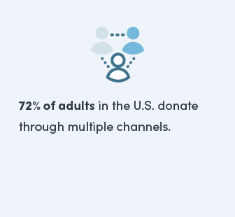 72% of adults in the U.S. donate
through multiple channels.