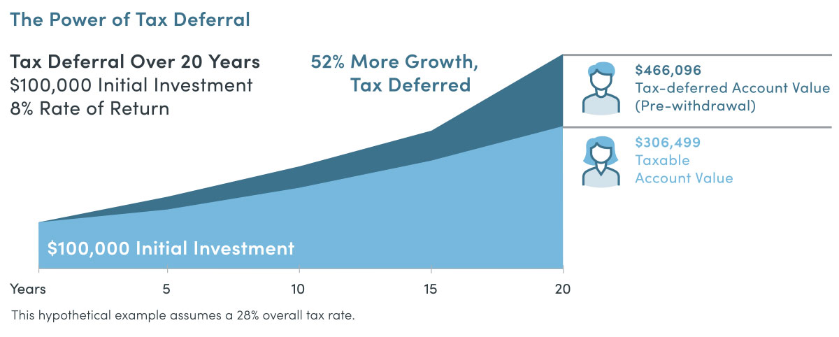 Tax Deferral